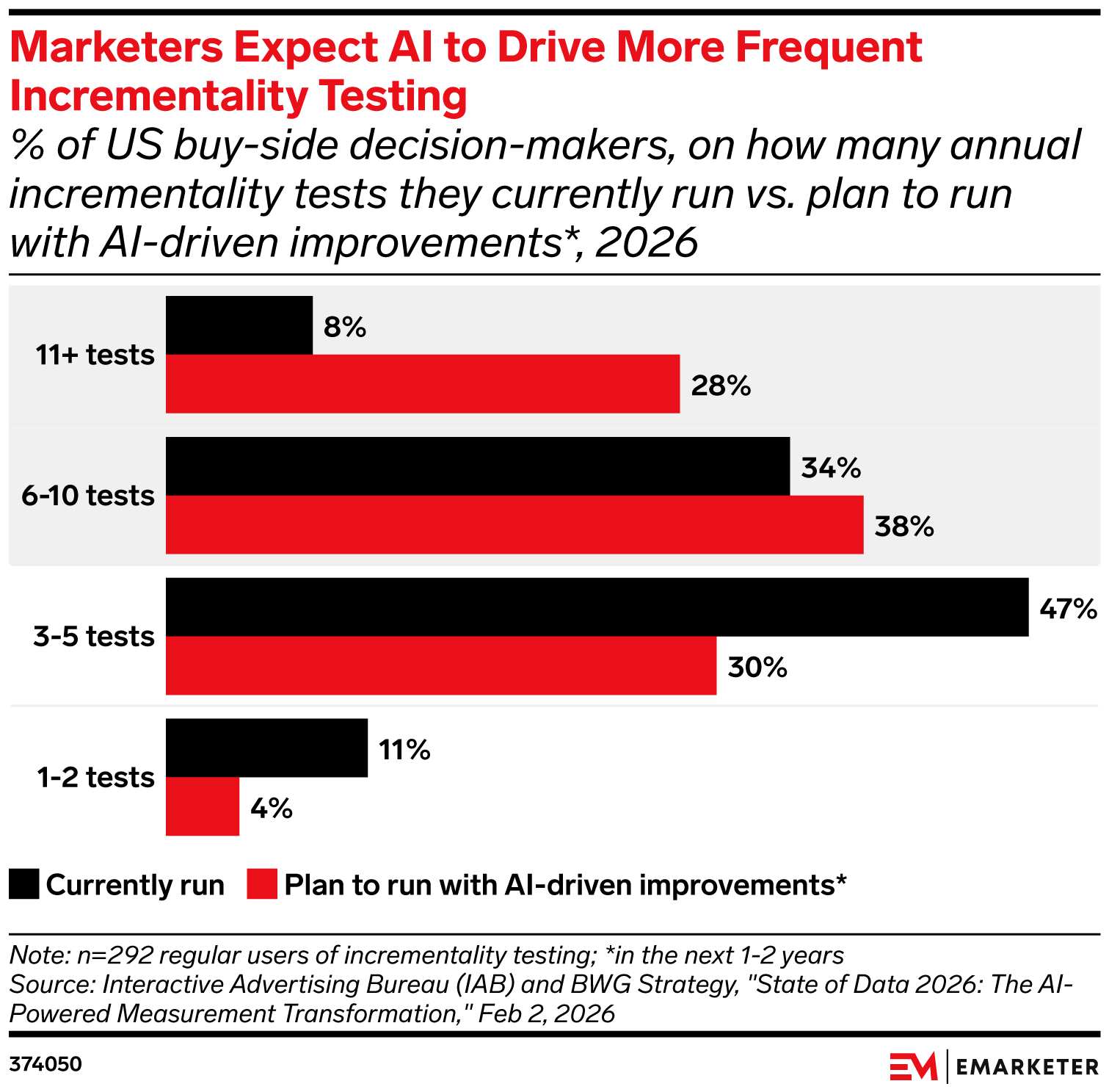 Marketers Expect AI to Drive More Frequent Incrementality Testing