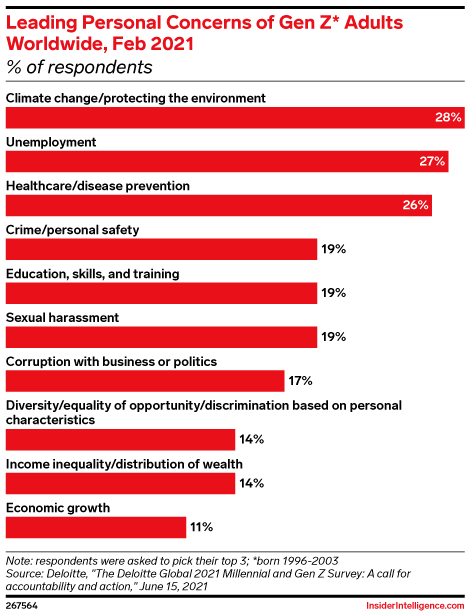 Leading Personal Concerns of Gen Z* Adults Worldwide, Feb 2021 (% of respondents)