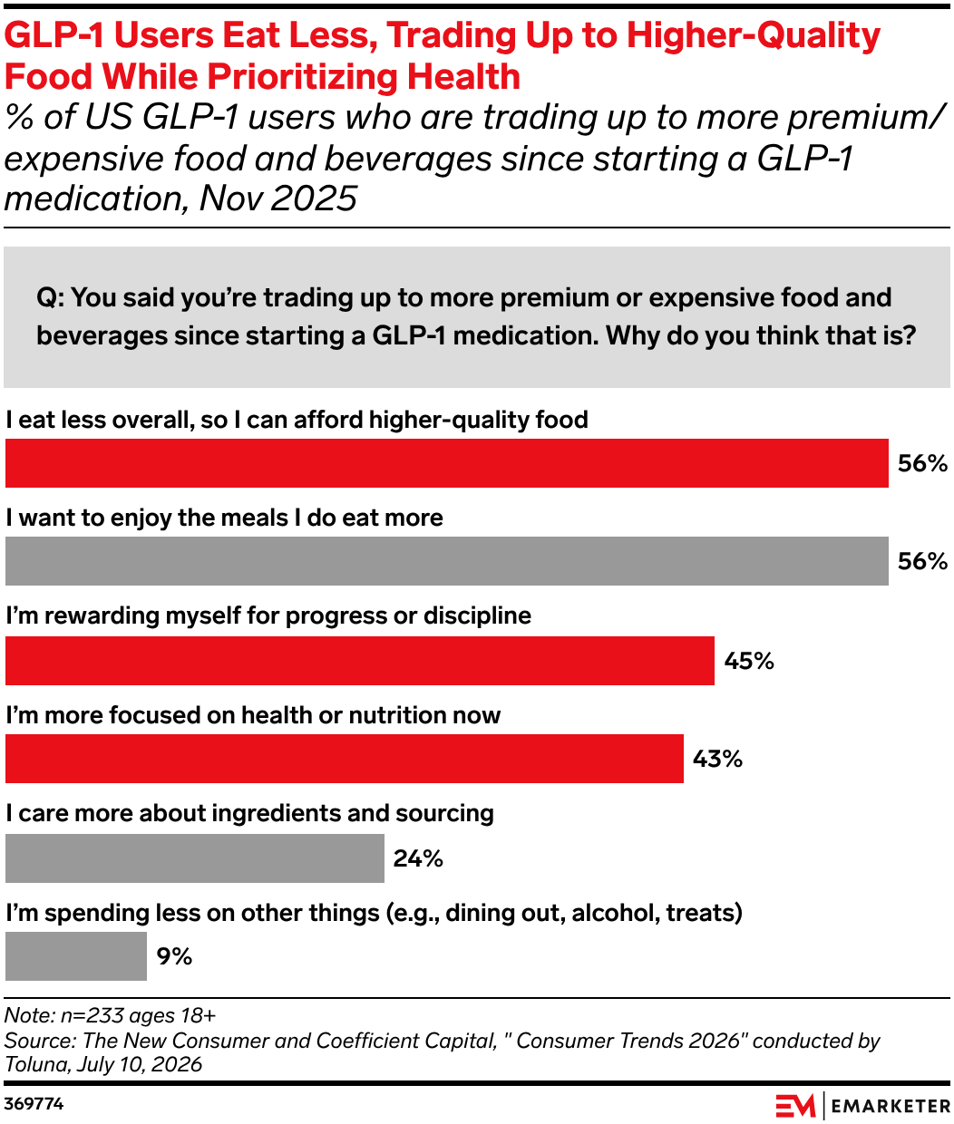 GLP-1 Users Eat Less, Trading Up to Higher-Quality Food While Prioritizing Health