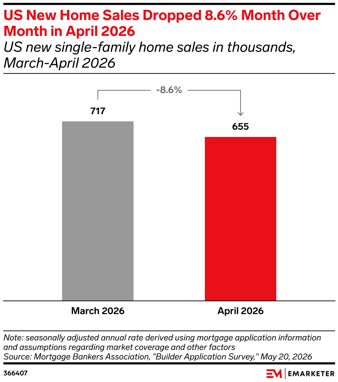 US New Home Sales Dropped 8.6% Month Over Month in April 2026