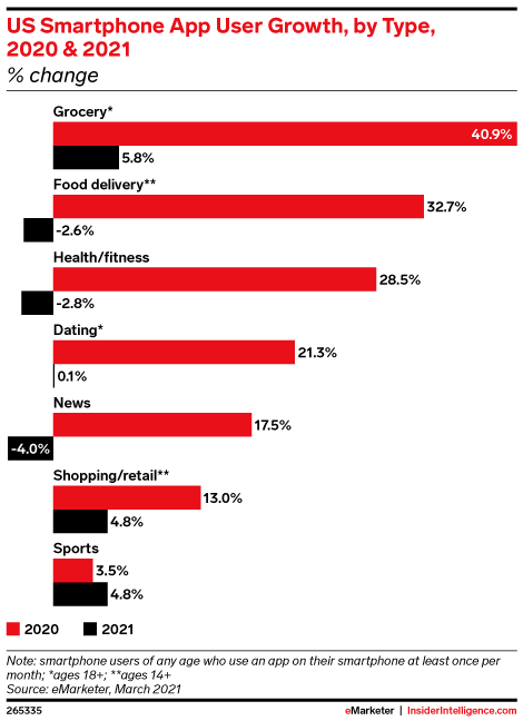 US Smartphone App User Growth, by Type, 2020 & 2021 (% change)