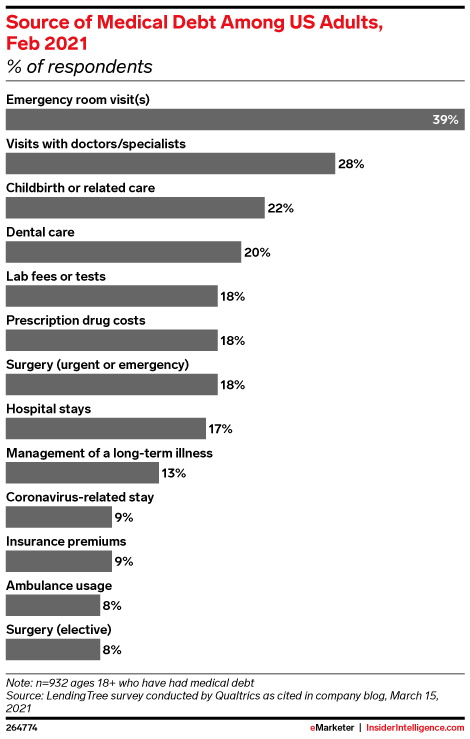 Source of Medical Debt Among US Adults, Feb 2021 (% of respondents)