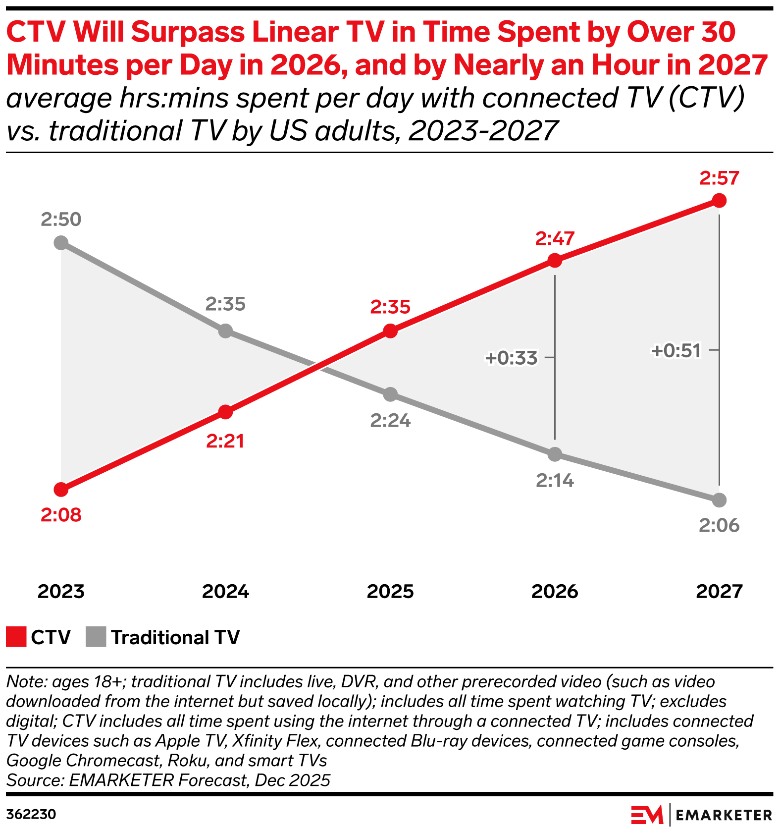 CTV Will Surpass Linear TV in Time Spent by Over 30 Minutes per Day in 2026, and by Nearly an Hour in 2027