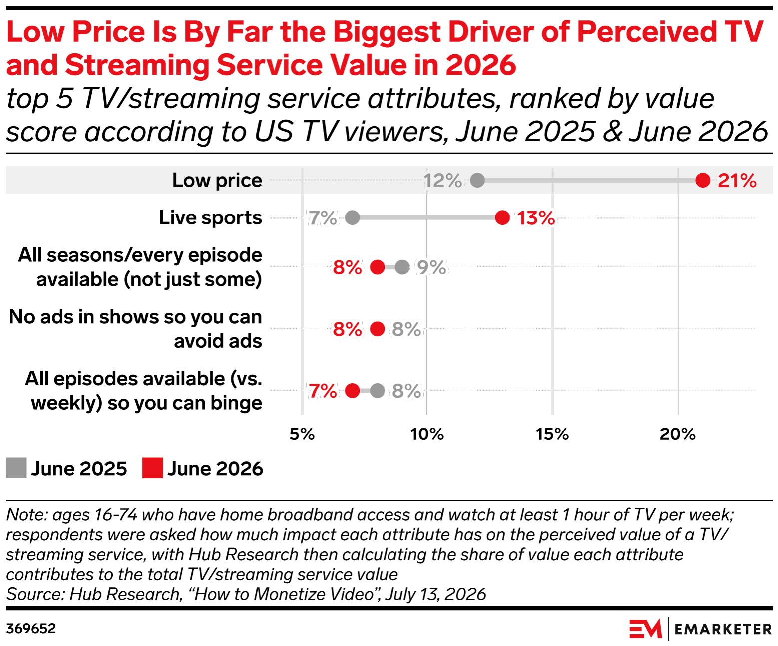 Low Price Is By Far the Biggest Driver of Perceived TV and Streaming Service Value in 2026