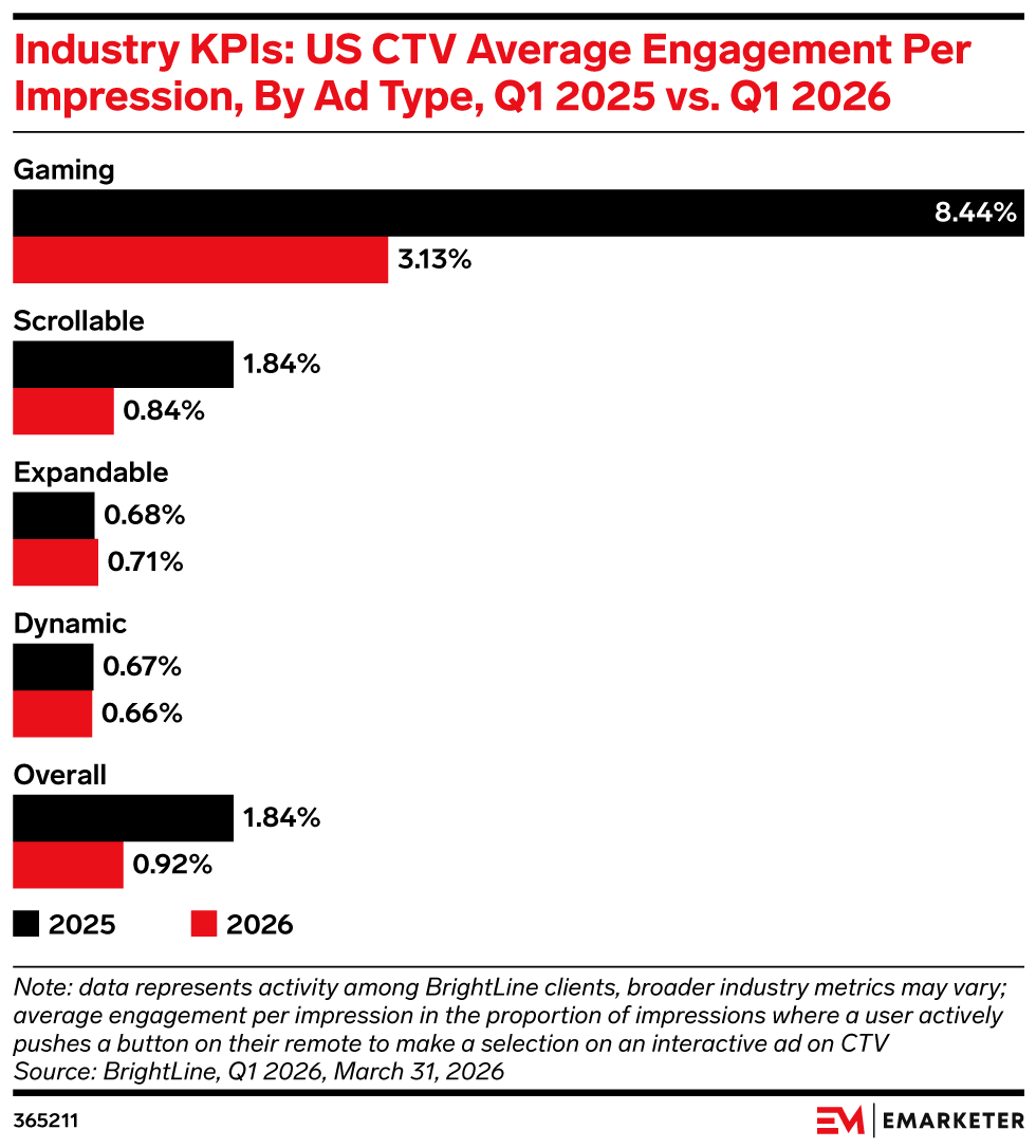 Industry KPIs: US CTV Average Engagement Per Impression, By Ad Type, Q1 2025 vs. Q1 2026