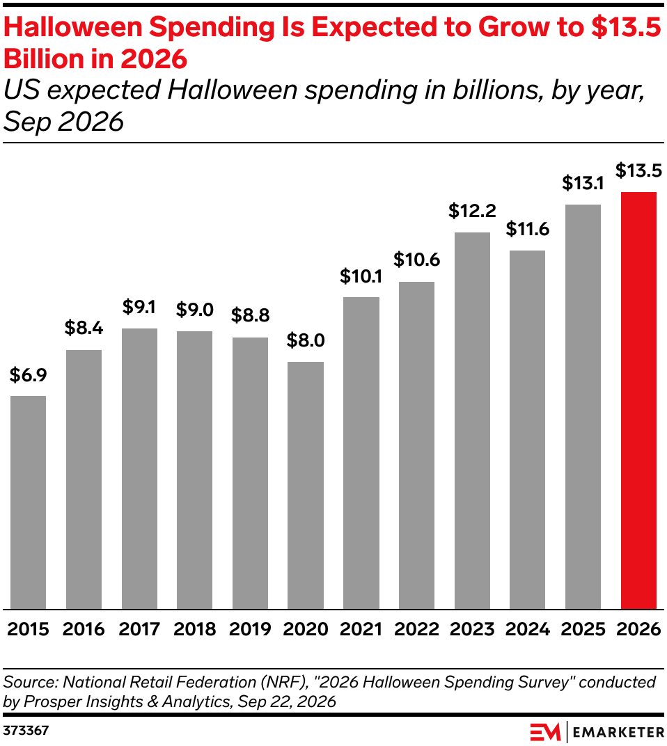 Halloween Spending Is Expected to Grow to $13.5 Billion in 2026&nbsp;