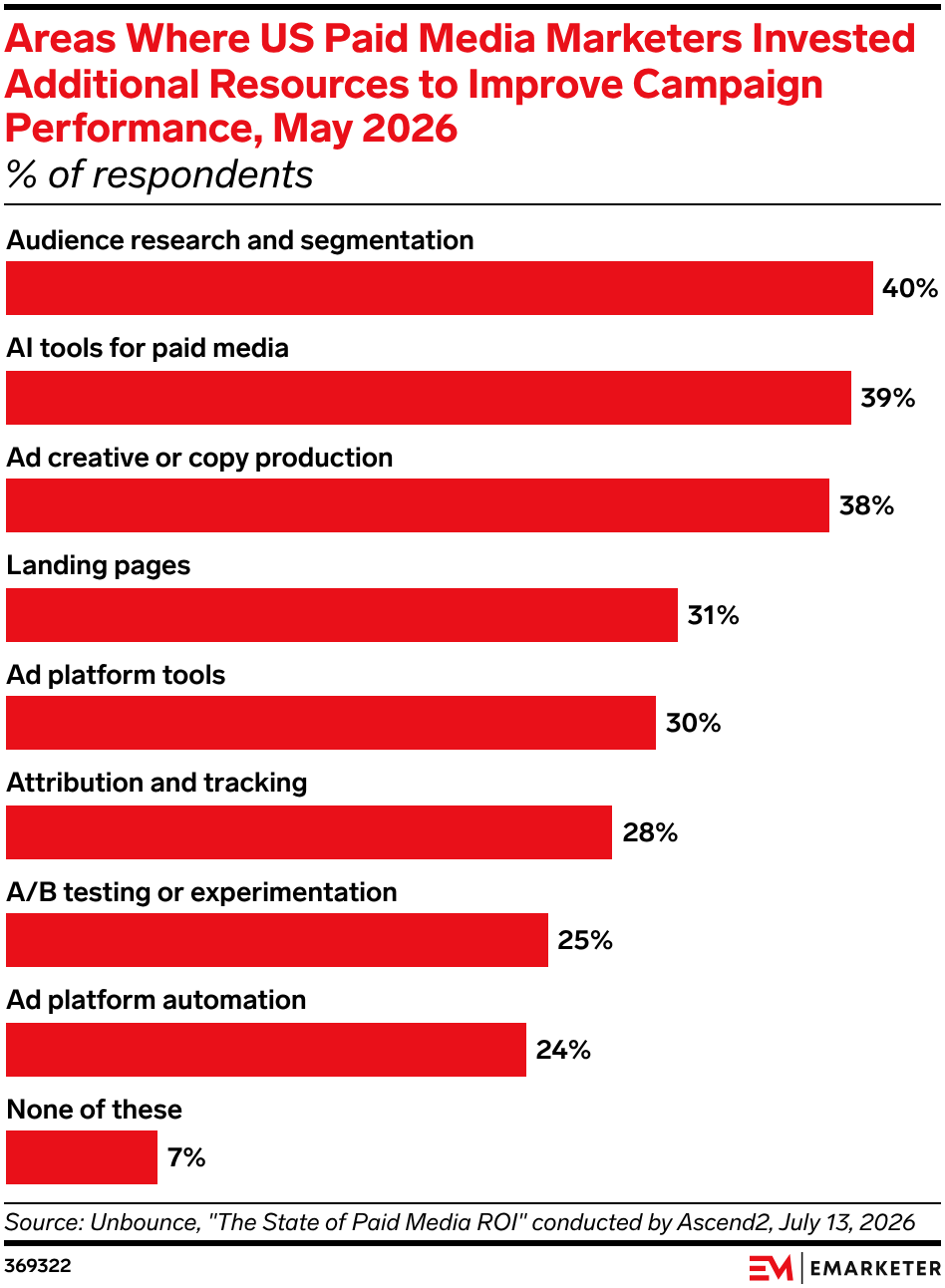 Areas Where US Paid Media Marketers Invested Additional Resources to Improve Campaign Performance, May 2026