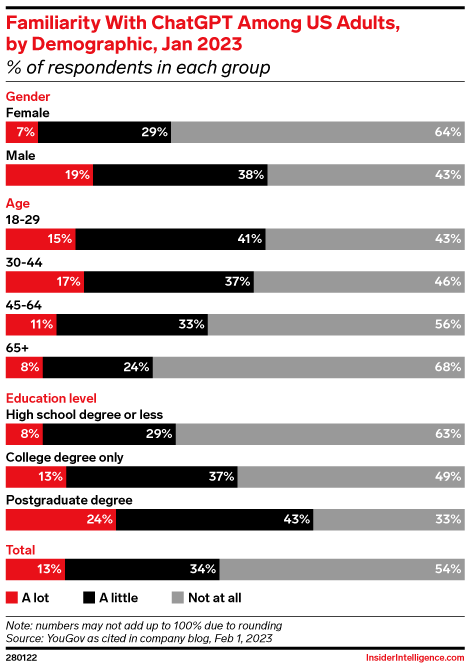 Familiarity With ChatGPT Among US Adults, by Demographic, Jan 2023 (% of respondents in each group)