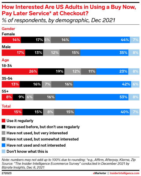 How Interested Are US Adults in Using a Buy Now, Pay Later Service* at Checkout? (% of respondents, by demographic, Dec 2021)