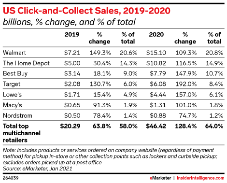 US Click-and-Collect Sales, 2019-2020 (billions, % change, and % of total)