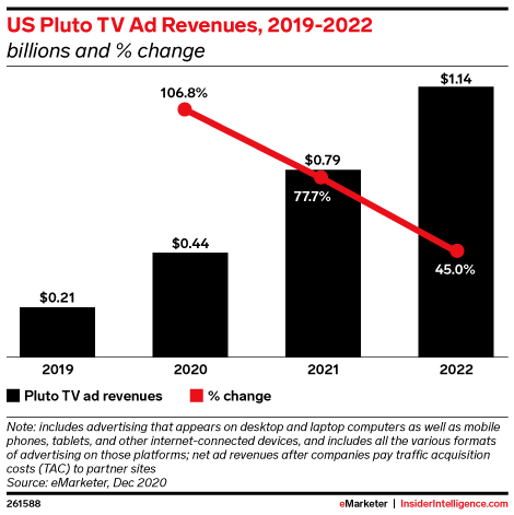 US Pluto TV Ad Revenues, 2019-2022 (billions and % change)