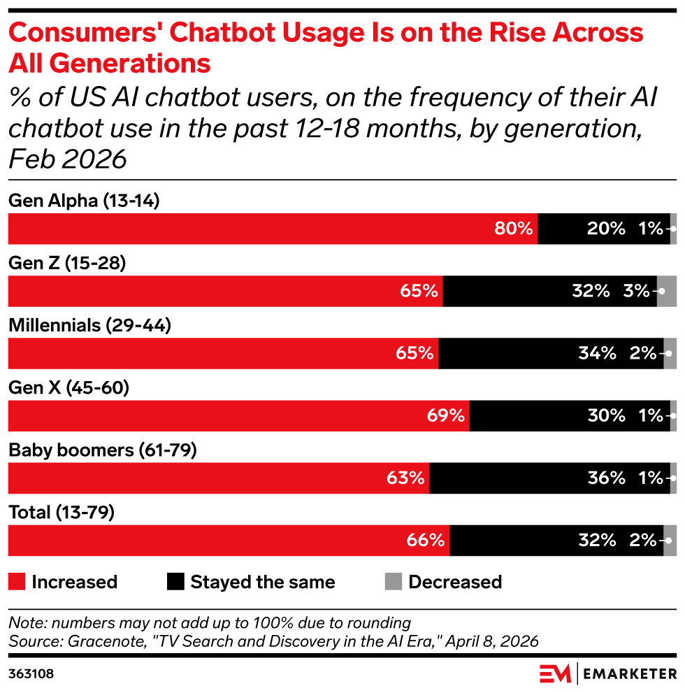 Consumers' Chatbot Usage Is on the Rise Across All Generations, (% of US AI chatbot users, on the frequency of their AI chatbot use in the past 12-18 months, by generation, Feb 2026)