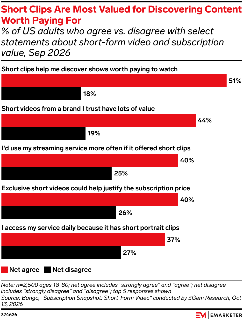 Short Clips Are Most Valued for Discovering Content Worth Paying For