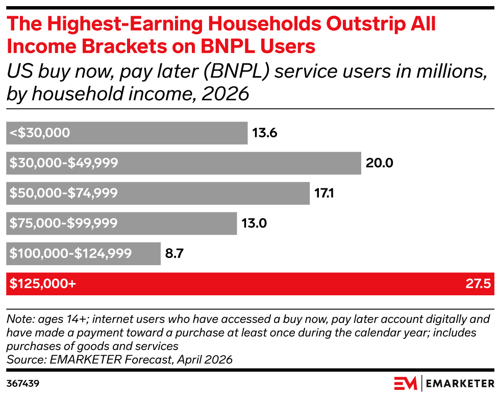 The Highest-Earning Households Outstrip All Income Brackets on BNPL Users, (US buy now, pay later (BNPL) service users in millions, by household income, 2026)