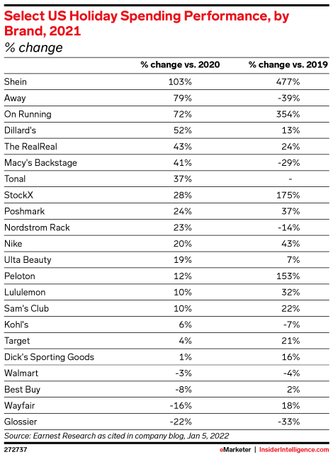 Select US Holiday Spending Performance, by Brand, 2021 (% change)