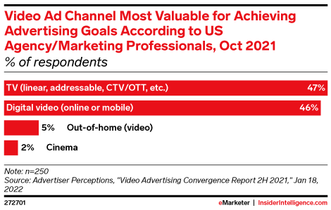 Video Ad Channel Most Valuable for Achieving Advertising Goals According to US Agency/Marketing Professionals, Oct 2021 (% of respondents)