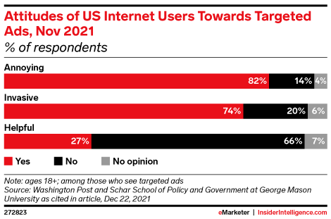 Attitudes of US Internet Users Towards Targeted Ads, Nov 2021 (% of respondents)