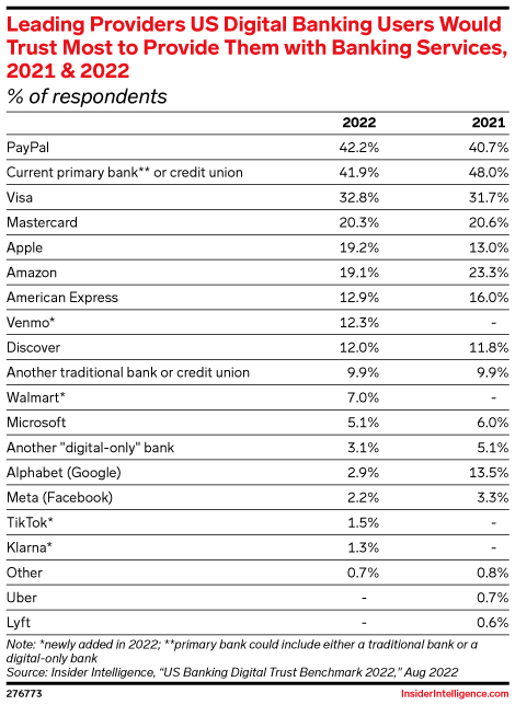 Leading Providers US Digital Banking Users Would Trust Most to Provide Them with Banking Services, 2021 & 2022 (% of respondents)