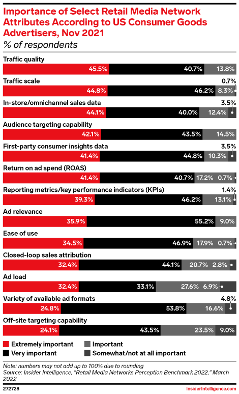 Importance of Select Retail Media Network Attributes According to US Consumer Goods Advertisers, Nov 2021 (% of respondents)