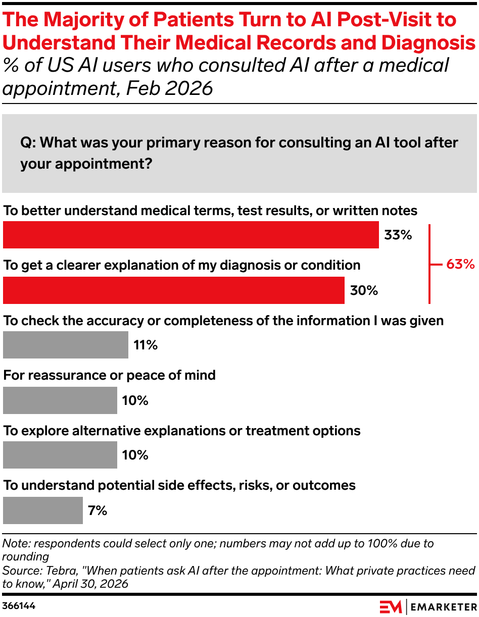 The Majority of Patients Turn to AI Post-Visit to Understand Their Medical Records and Diagnosis