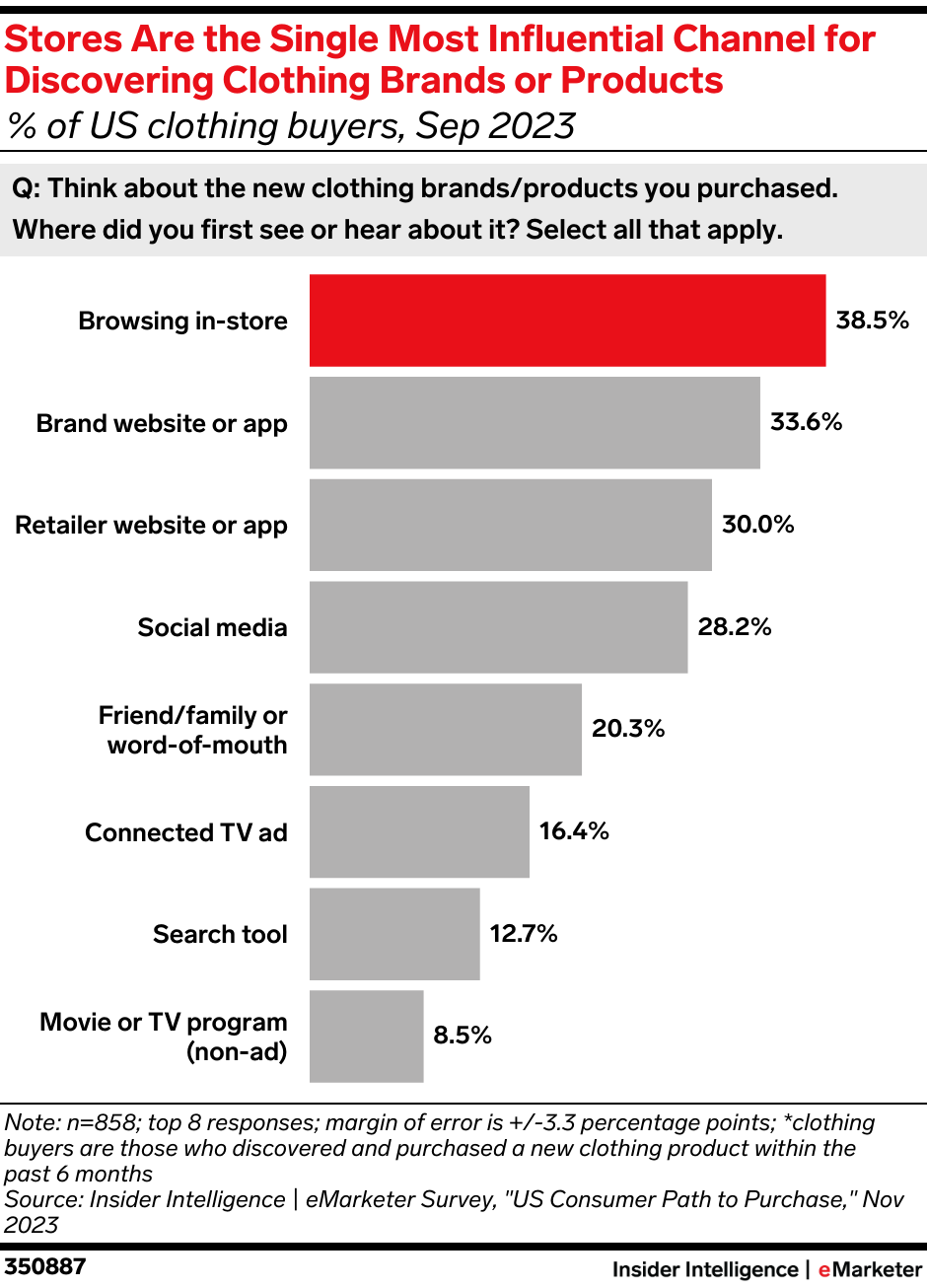 US Fashion Ecommerce 2024