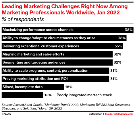 Leading Marketing Challenges Right Now Among Marketing Professionals Worldwide, Jan 2022 (% of respondents)