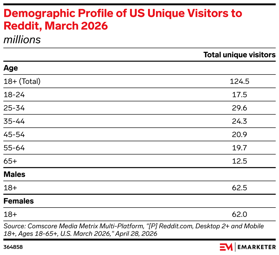Demographic Profile of US Unique Visitors to Reddit, March 2026, (millions)