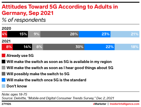 Attitudes Toward 5G According to Adults in Germany, Sep 2021 (% of respondents)