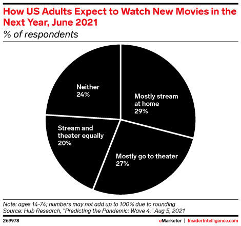 How US Adults Expect to Watch New Movies in the Next Year, June 2021 (% of respondents)