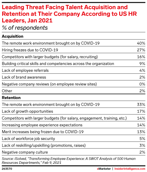 Leading Threat Facing Talent Acquisition and Retention at Their Company According to US HR Leaders, Jan 2021 (% of respondents)