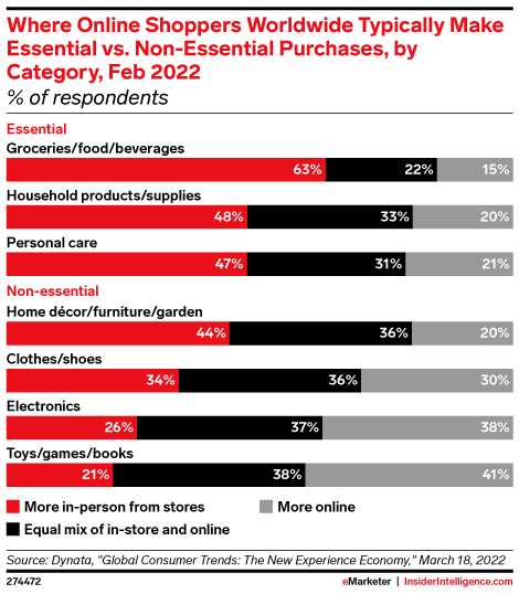 Where Online Shoppers Worldwide Typically Make Essential vs. Non-Essential Purchases, by Category, Feb 2022 (% of respondents)