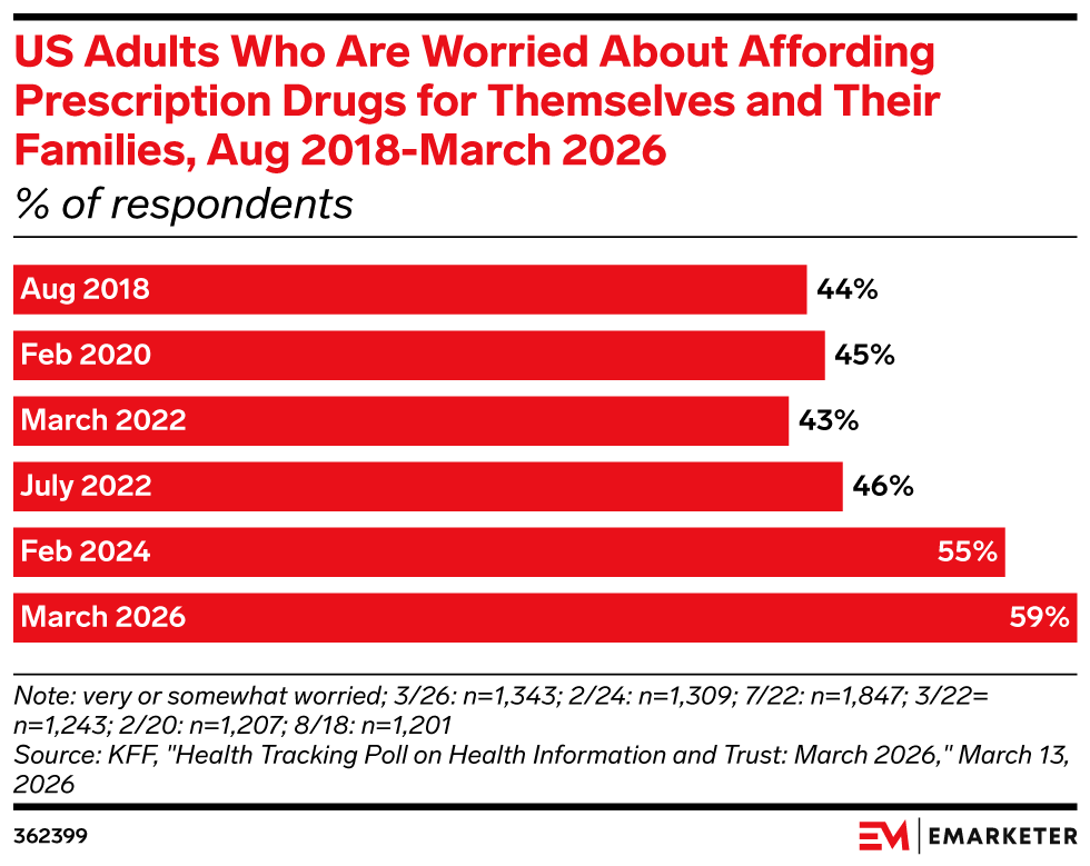US Adults Who Are Worried About Affording Prescription Drugs for Themselves and Their Families, Aug 2018-March 2026 (% of respondents)