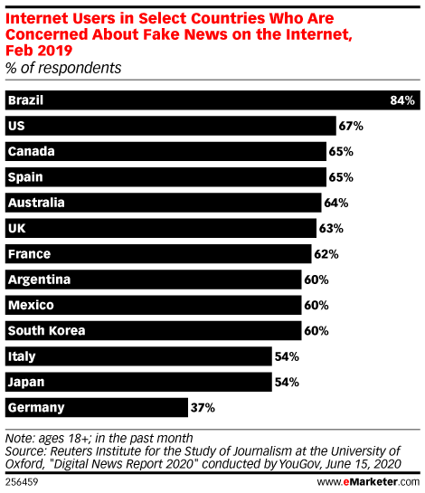 Internet Users in Select Countries Who Are Concerned About Fake News on the Internet, Feb 2019 (% of respondents)