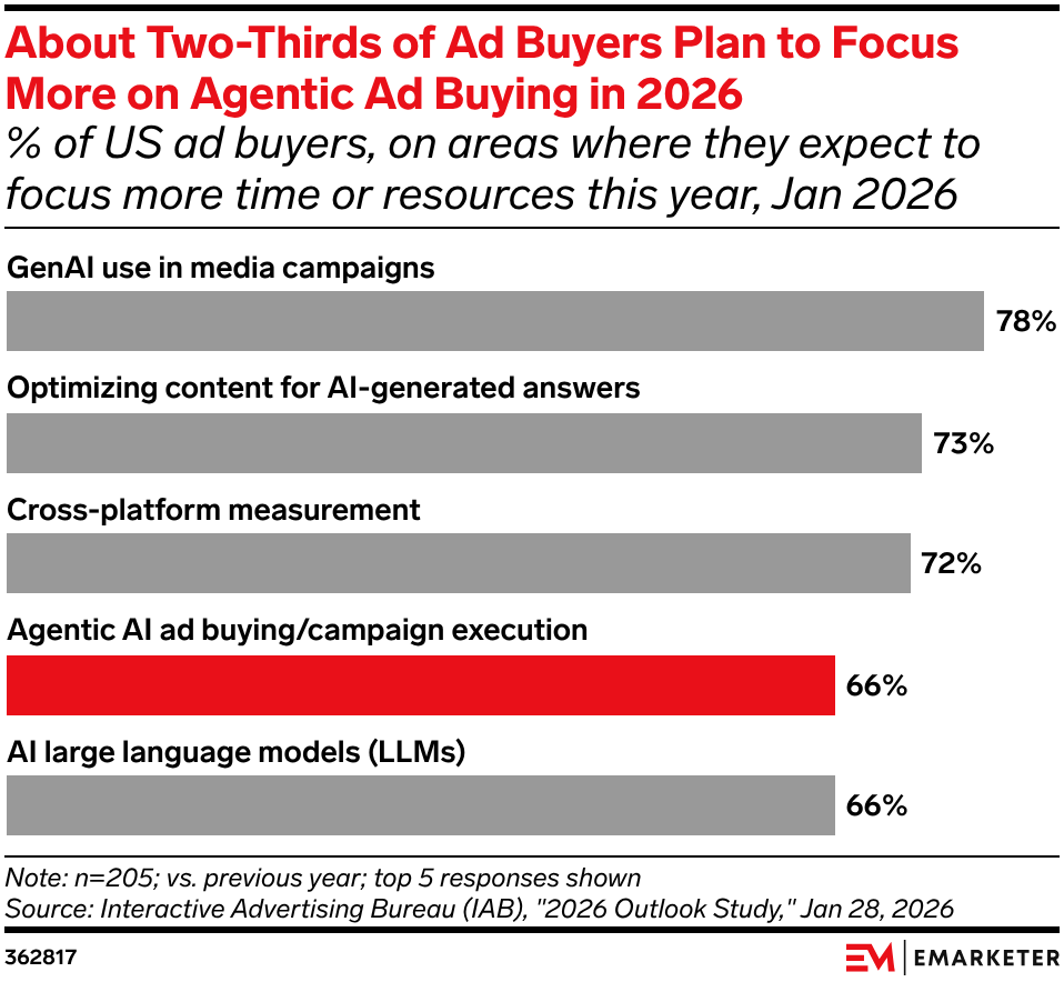 About Two-Thirds of Ad Buyers Plan to Focus More on Agentic Ad Buying in 2026