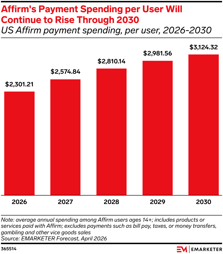 Affirm's Payment Spending per User Will Continue to Rise Through 2030&nbsp;