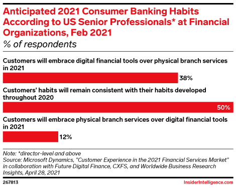 Anticipated 2021 Consumer Banking Habits According to US Senior Professionals* at Financial Organizations, Feb 2021 (% of respondents)