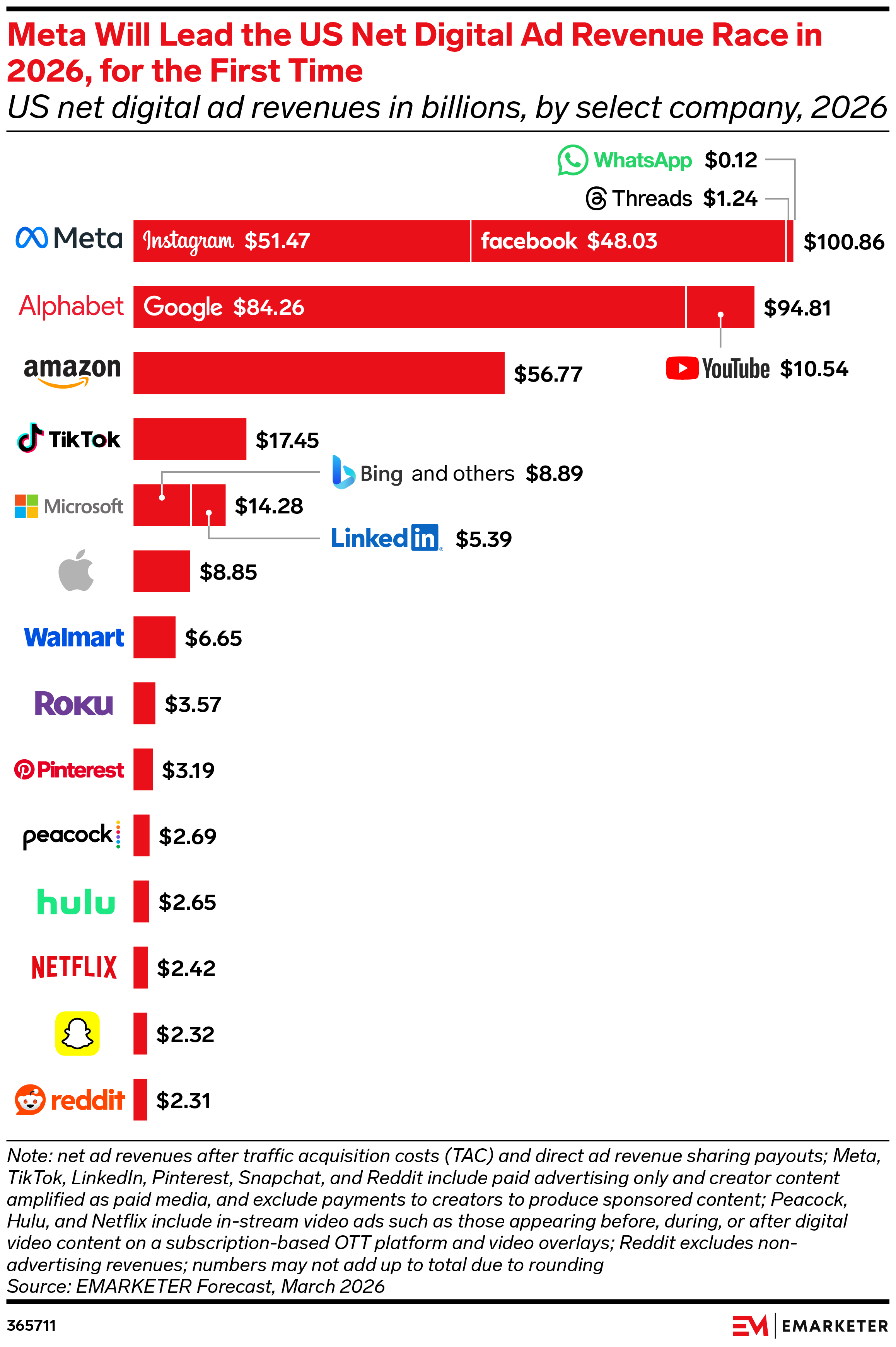 Meta Will Lead the US Net Digital Ad Revenue Race in 2026, for the First Time