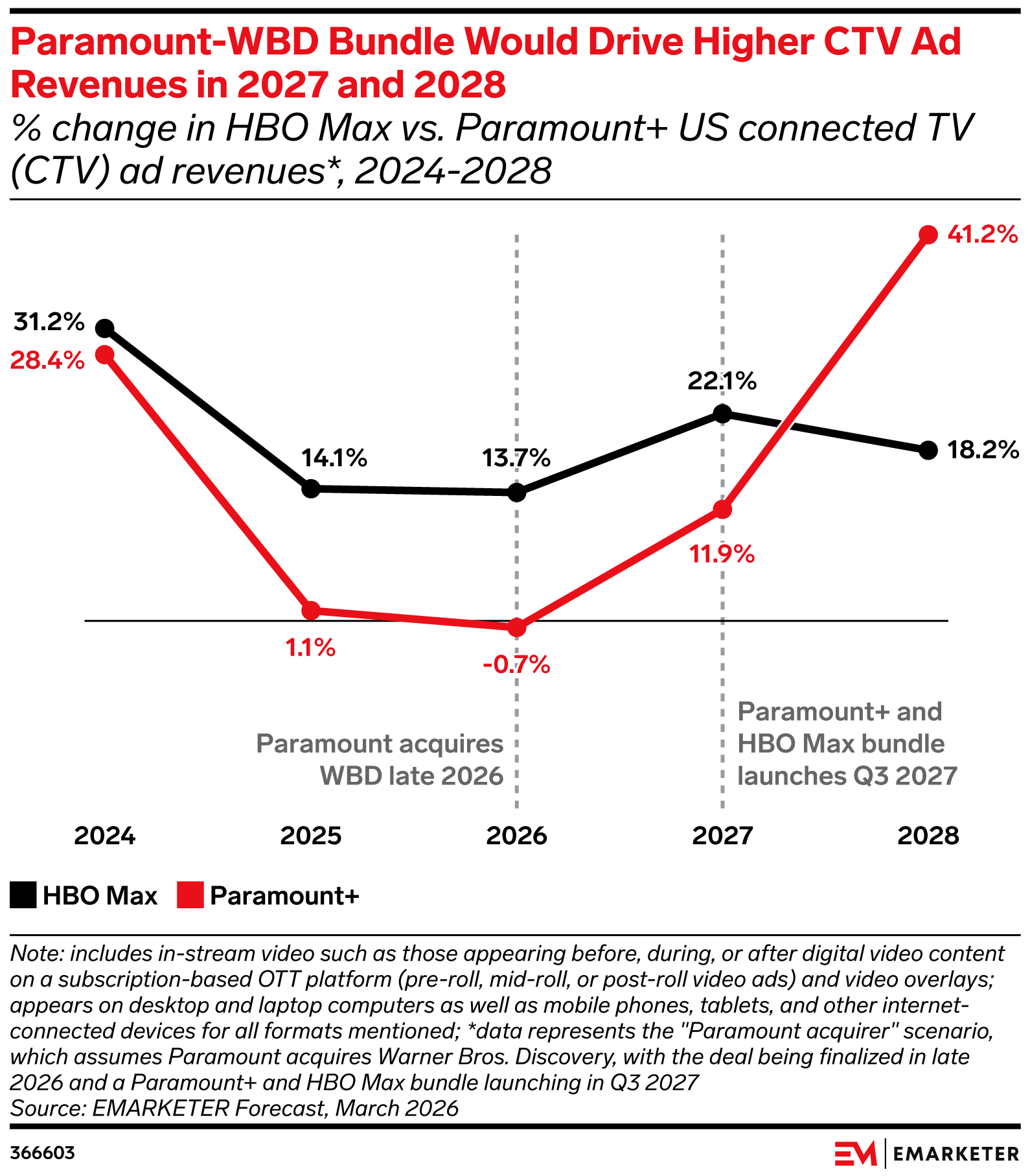 Paramount-WBD Bundle Would Drive Higher CTV Ad Revenues  in 2027 and 2028