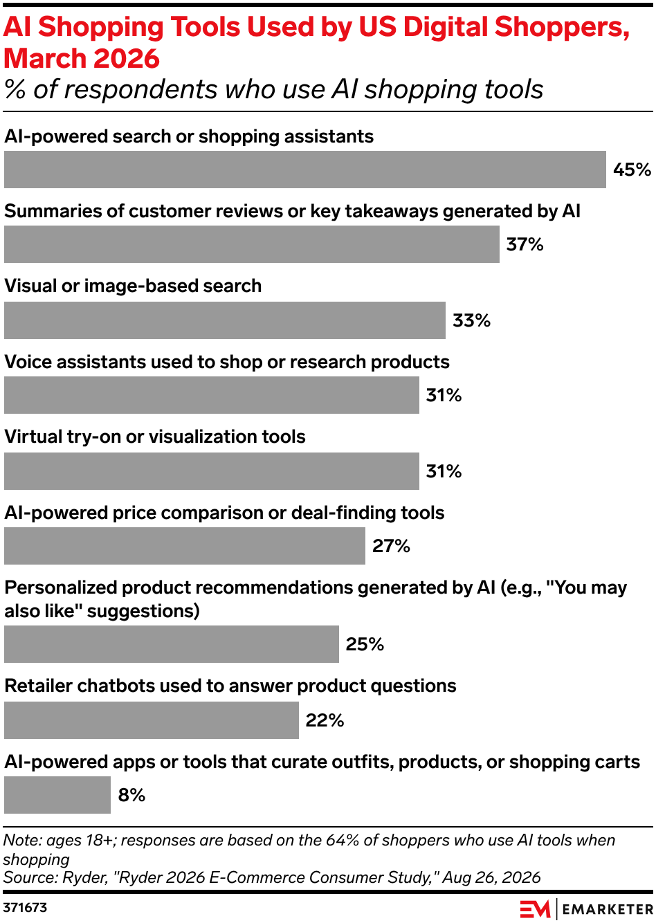 AI Shopping Tools Used by US Digital Shoppers, March 2026