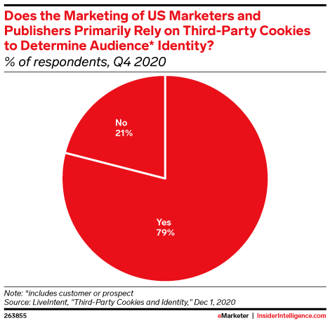 Does the Marketing of US Marketers and Publishers Primarily Rely on Third-Party Cookies to Determine Audience* Identity? (% of respondents, Q4 2020)