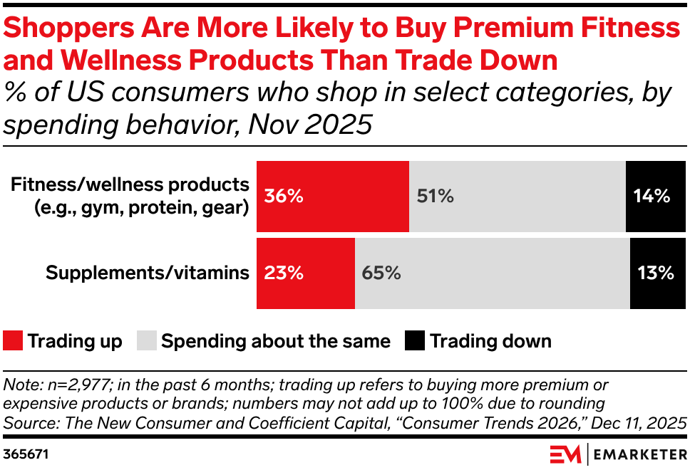 Shoppers Are More Likely to Buy Premium Fitness and Wellness Products Than Trade Down