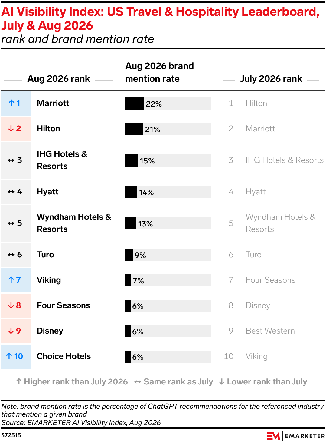 AI Visibility Index: US Travel & Hospitality Leaderboard, July & Aug 2026
