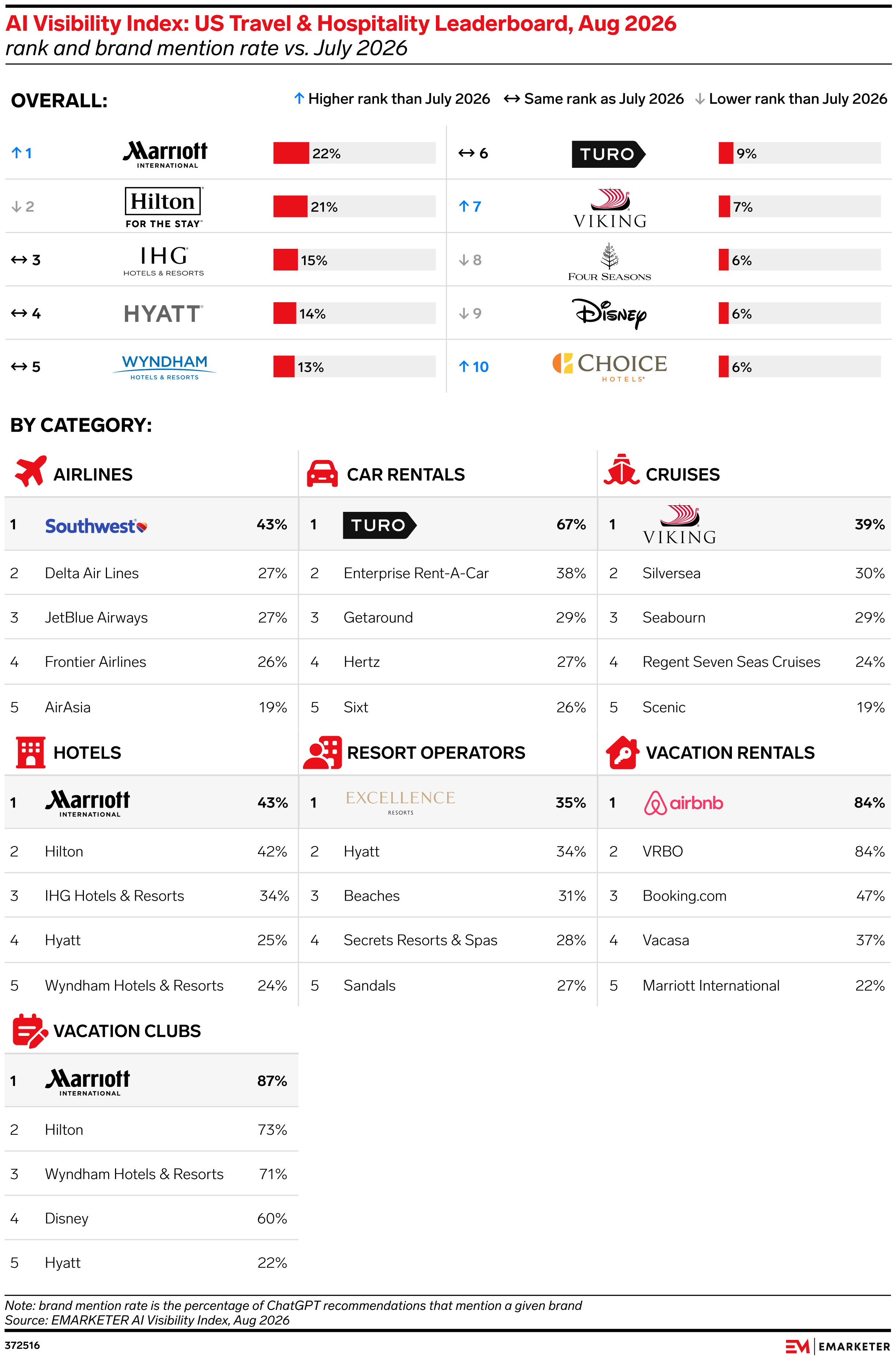 AI Visibility Index: US Travel & Hospitality Leaderboard, Aug 2026