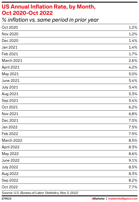 US Annual Inflation Rate, by Month, Oct 2020-Oct 2022 (% inflation vs. same period in prior year)