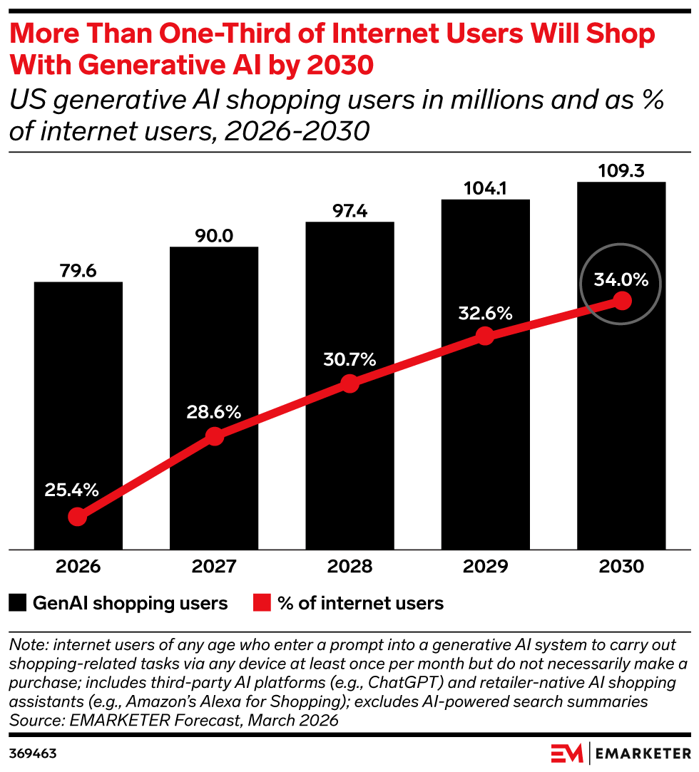 More Than One-Third of Internet Users Will Shop With Generative AI by 2030, (US generative AI shopping users in millions and as % of internet users, 2026-2030)