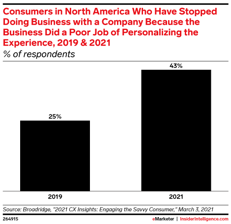 Consumers in North America Who Have Stopped Doing Business with a Company Because the Business Did a Poor Job of Personalizing the Experience, 2019 & 2021 (% of respondents)