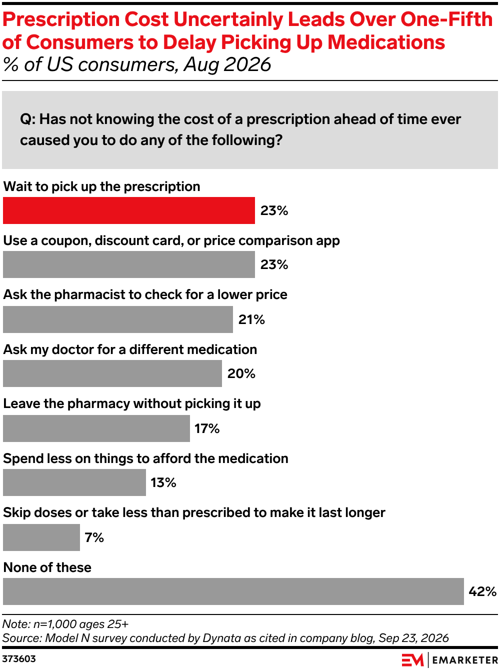 Prescription Cost Uncertainly Leads Over One-Fifth of Consumers to Delay Picking Up Medications