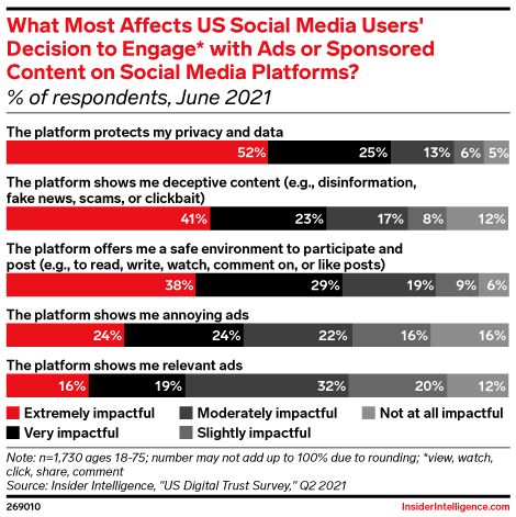 What Most Affects US Social Media Users' Decision to Engage* with Ads or Sponsored Content on Social Media Platforms? (% of respondents, June 2021)