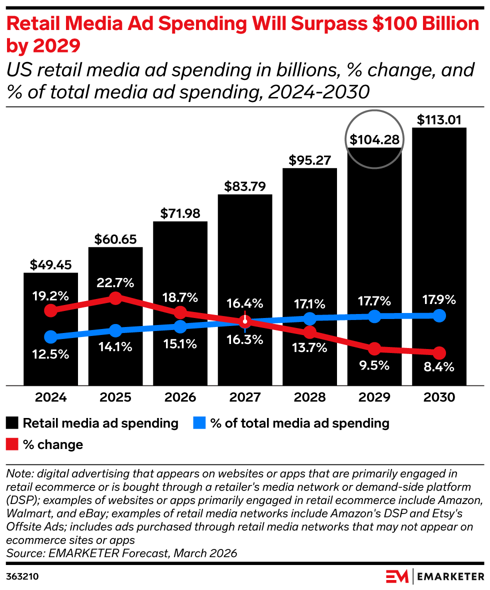 Retail Media Ad Spending Will Surpass $100 Billion by 2029, (US retail media ad spending in billions, % change, and % of total media ad spending, 2024-2030)