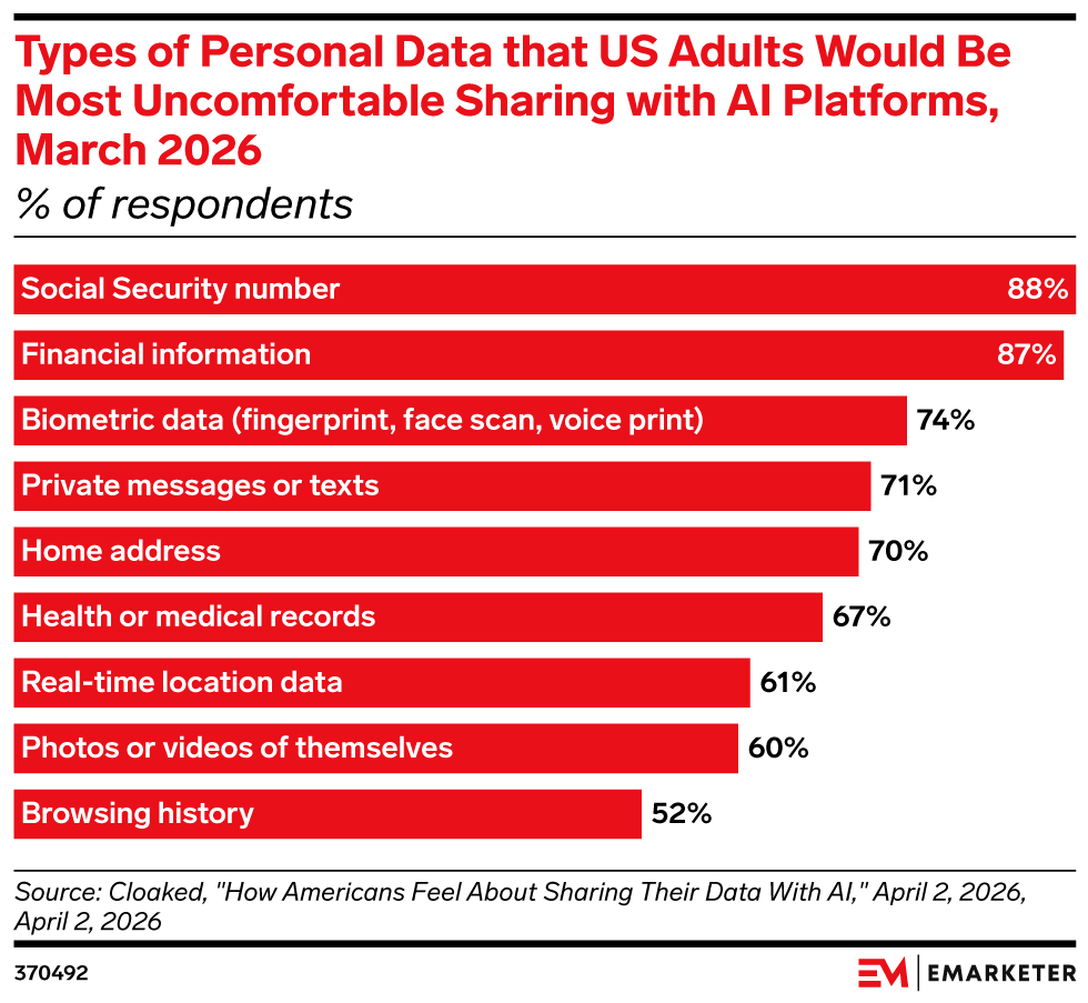 Types of Personal Data that US Adults Would Be Most Uncomfortable Sharing with AI Platforms, March 2026 (% of respondents)